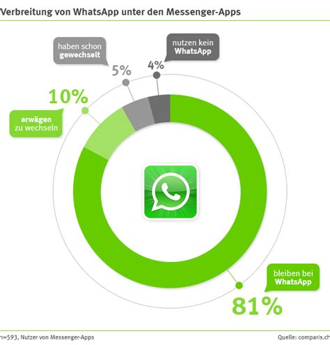 whatsapp schweiz|WhatsApp